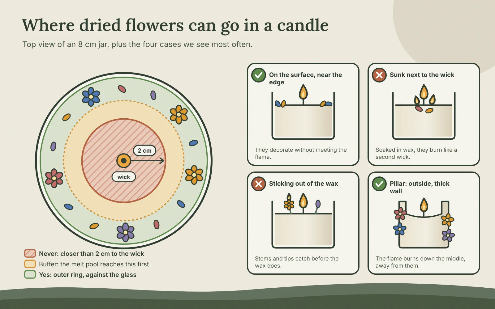 Top view of an 8 cm container candle: no-go zone within 2 cm of the wick, buffer ring and safe outer ring for flowers, with four examples of right and wrong placement