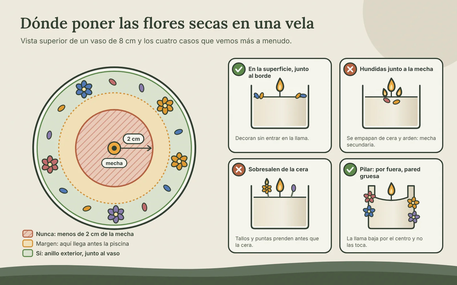 Vista superior de una vela en vaso de 8 cm: zona prohibida a menos de 2 cm de la mecha, margen intermedio y anillo exterior seguro para las flores, junto a cuatro ejemplos de colocación correcta e incorrecta