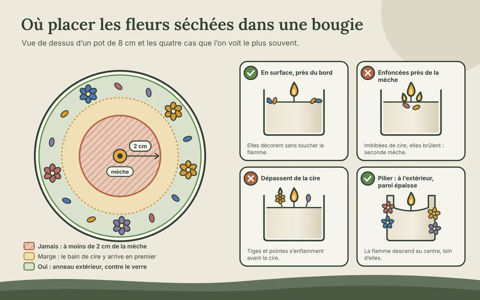 Vue de dessus d’une bougie en pot de 8 cm : zone interdite à moins de 2 cm de la mèche, marge intermédiaire et anneau extérieur sûr pour les fleurs, avec quatre exemples de bonne et mauvaise pose