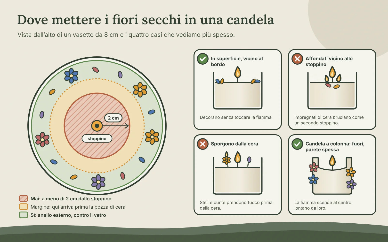 Vista dall’alto di una candela in vasetto da 8 cm: zona vietata entro 2 cm dallo stoppino, margine intermedio e anello esterno sicuro per i fiori, con quattro esempi di posizionamento corretto e sbagliato