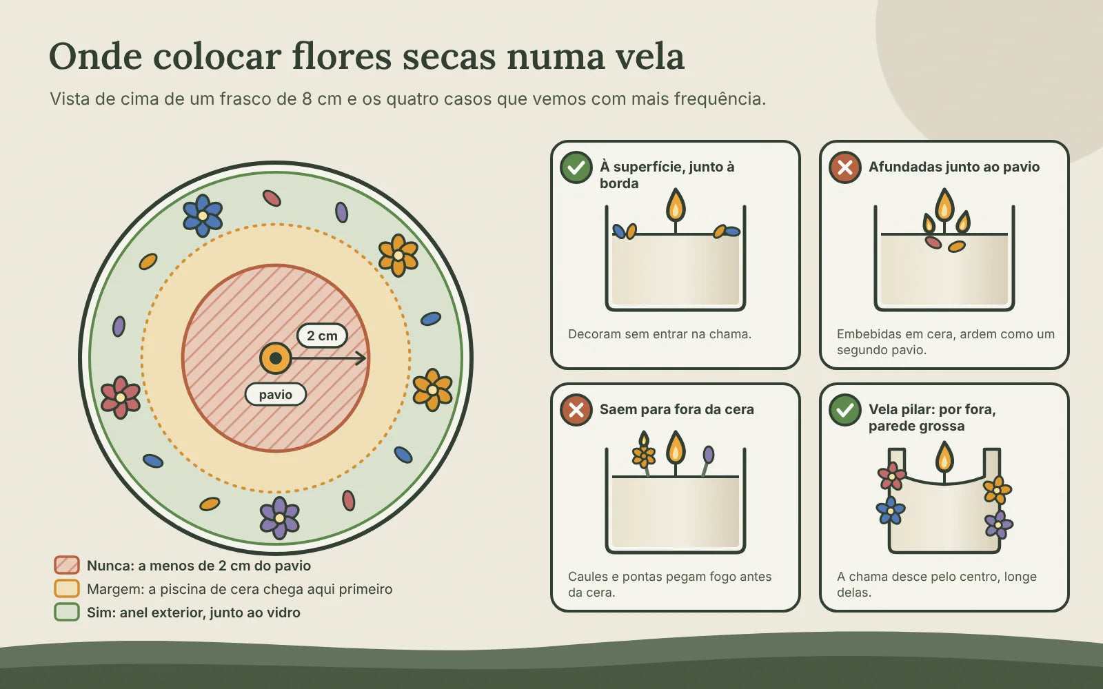 Vista de cima de uma vela em frasco de 8 cm: zona proibida a menos de 2 cm do pavio, margem intermédia e anel exterior seguro para as flores, com quatro exemplos de colocação correta e errada