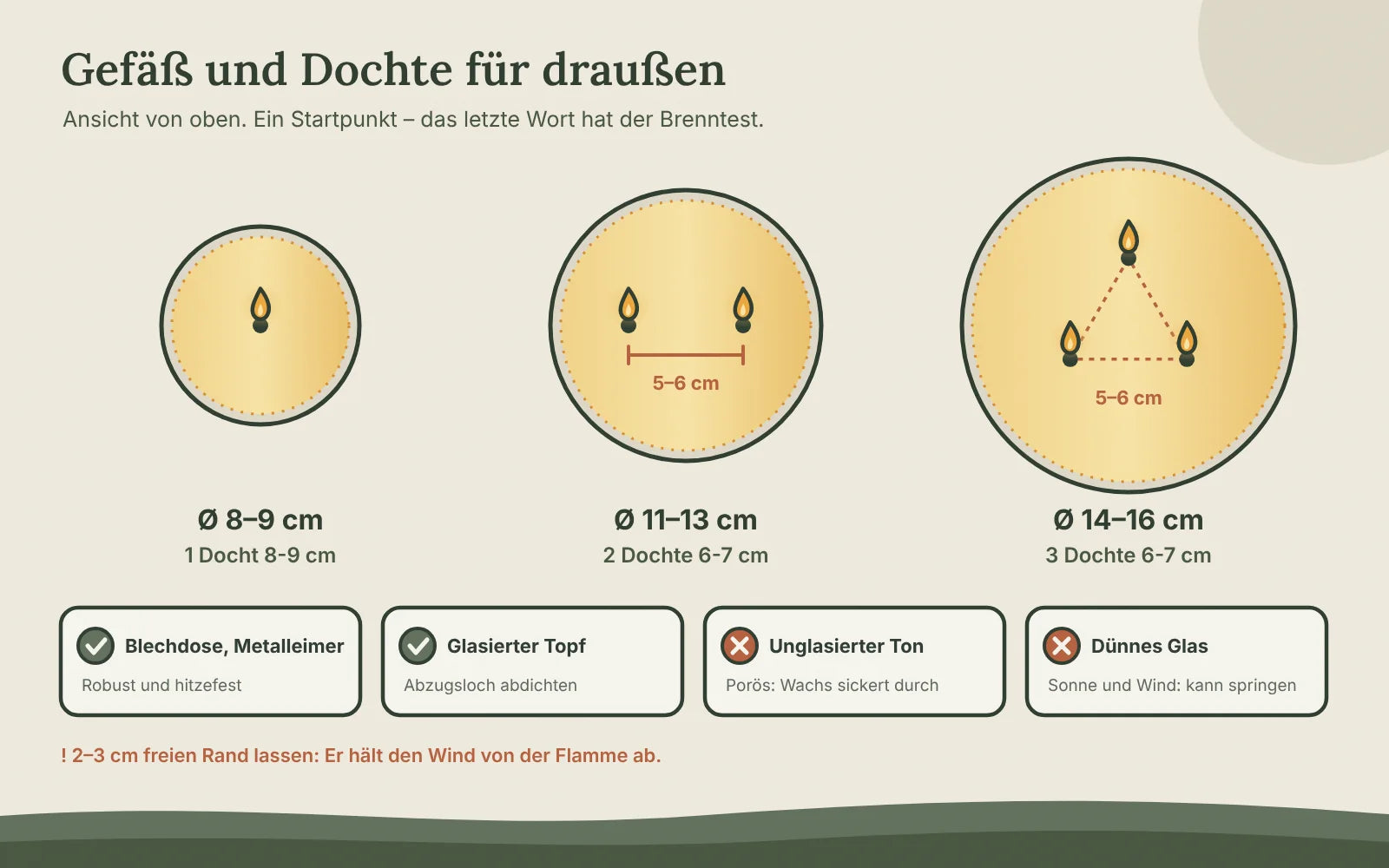 Draufsicht auf drei Gefäße: 8–9 cm mit einem Docht, 11–13 cm mit zwei Dochten im Abstand von 5–6 cm, 14–16 cm mit drei Dochten im Dreieck; darunter Blechdose und glasierter Topf als geeignet, unglasierter Ton und dünnes Glas als ungeeignet