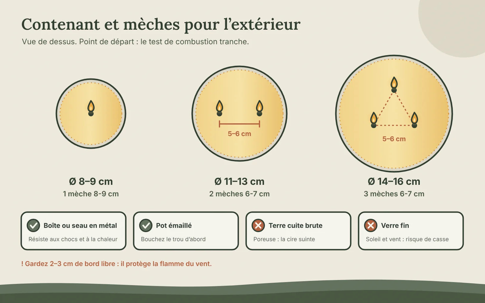 Vue de dessus de trois contenants : 8-9 cm avec une mèche, 11-13 cm avec deux mèches à 5-6 cm, 14-16 cm avec trois mèches en triangle ; en dessous, boîte métal et pot émaillé adaptés, terre cuite brute et verre fin déconseillés