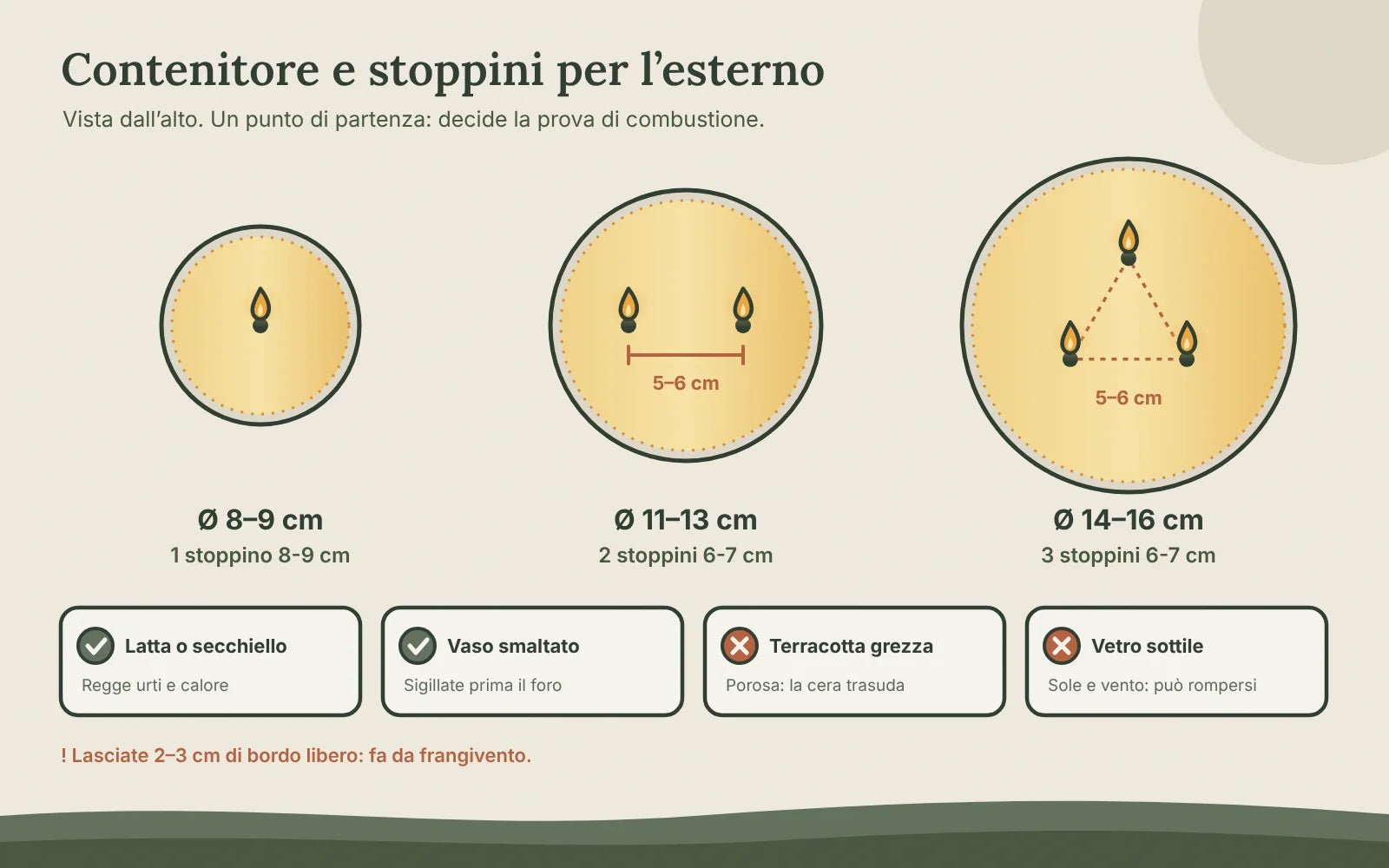 Vista dall’alto di tre contenitori: 8-9 cm con uno stoppino, 11-13 cm con due stoppini a 5-6 cm, 14-16 cm con tre stoppini a triangolo; sotto, latta e vaso smaltato adatti, terracotta grezza e vetro sottile non adatti