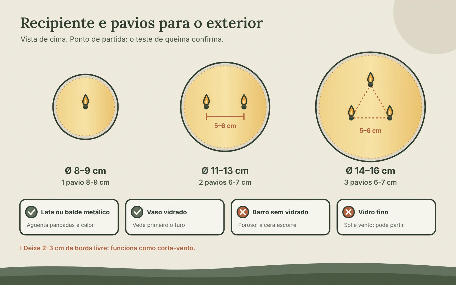 Vista de cima de três recipientes: 8-9 cm com um pavio, 11-13 cm com dois pavios a 5-6 cm e 14-16 cm com três pavios em triângulo; em baixo, lata e vaso vidrado como adequados, barro sem vidrado e vidro fino como não adequados