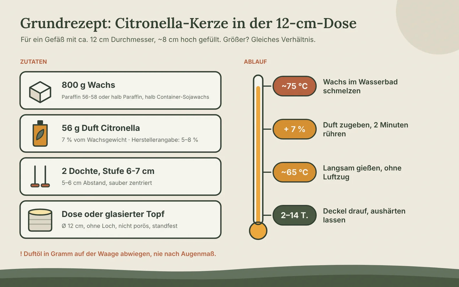 Grundrezept Citronella-Kerze: 800 g Wachs, 56 g Duft Citronella mit 7 %, zwei Dochte der Stufe 6-7 cm und eine 12-cm-Dose; bei etwa 75 °C schmelzen, Duft zugeben, bei etwa 65 °C gießen und fest werden lassen
