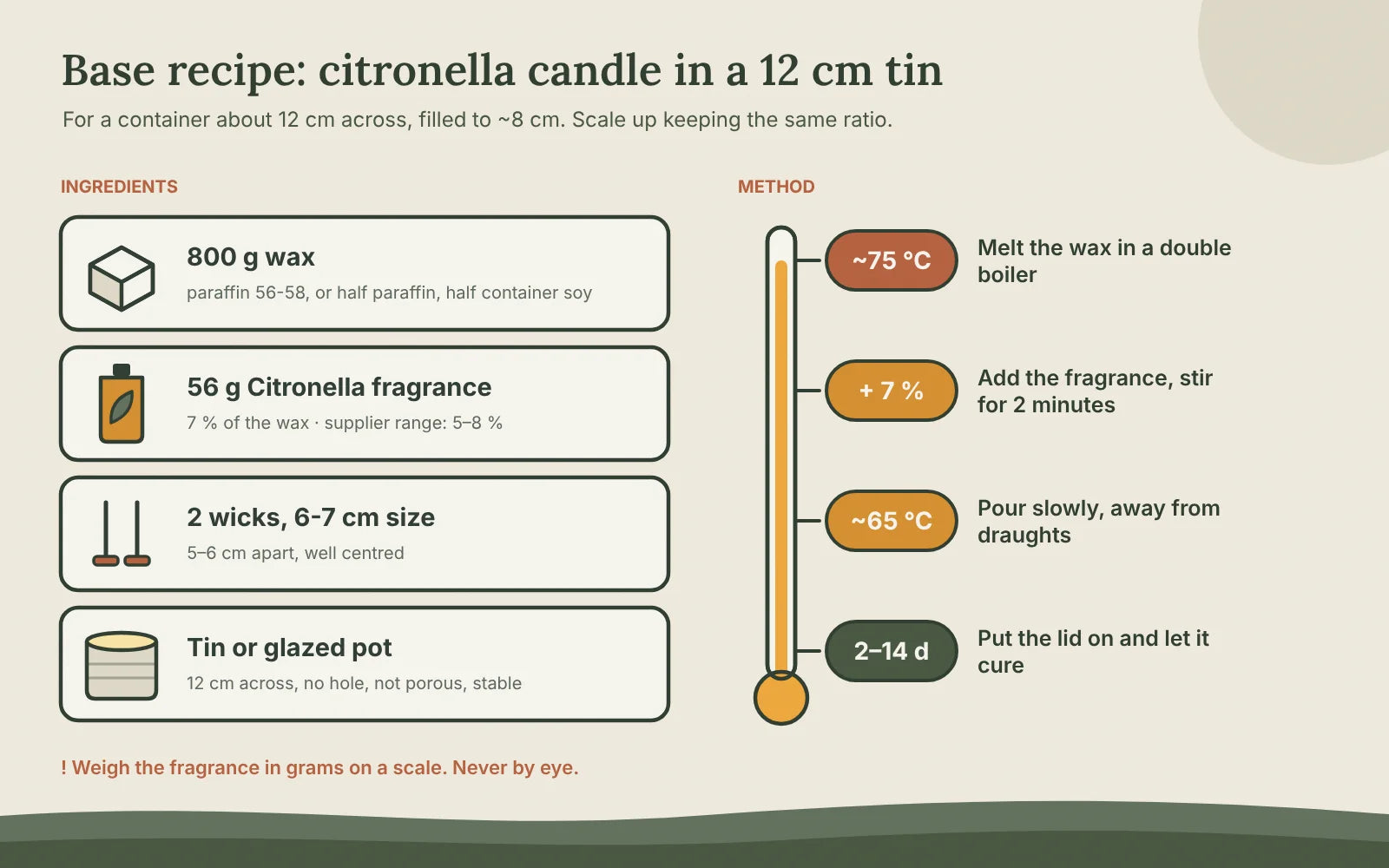 Base citronella candle recipe: 800 g wax, 56 g Citronella fragrance at 7 %, two 6-7 cm wicks and a 12 cm tin; melt to about 75 °C, add fragrance, pour at about 65 °C and let it set