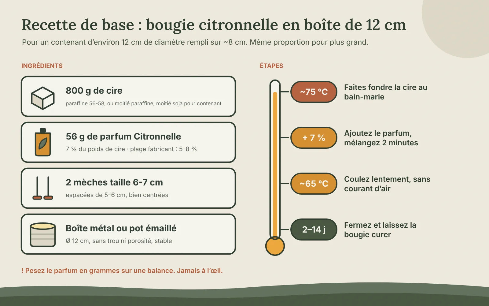 Recette de base de bougie à la citronnelle : 800 g de cire, 56 g de parfum Citronnelle à 7 %, deux mèches taille 6-7 cm et une boîte de 12 cm ; fondre vers 75 °C, ajouter le parfum, couler vers 65 °C et laisser solidifier