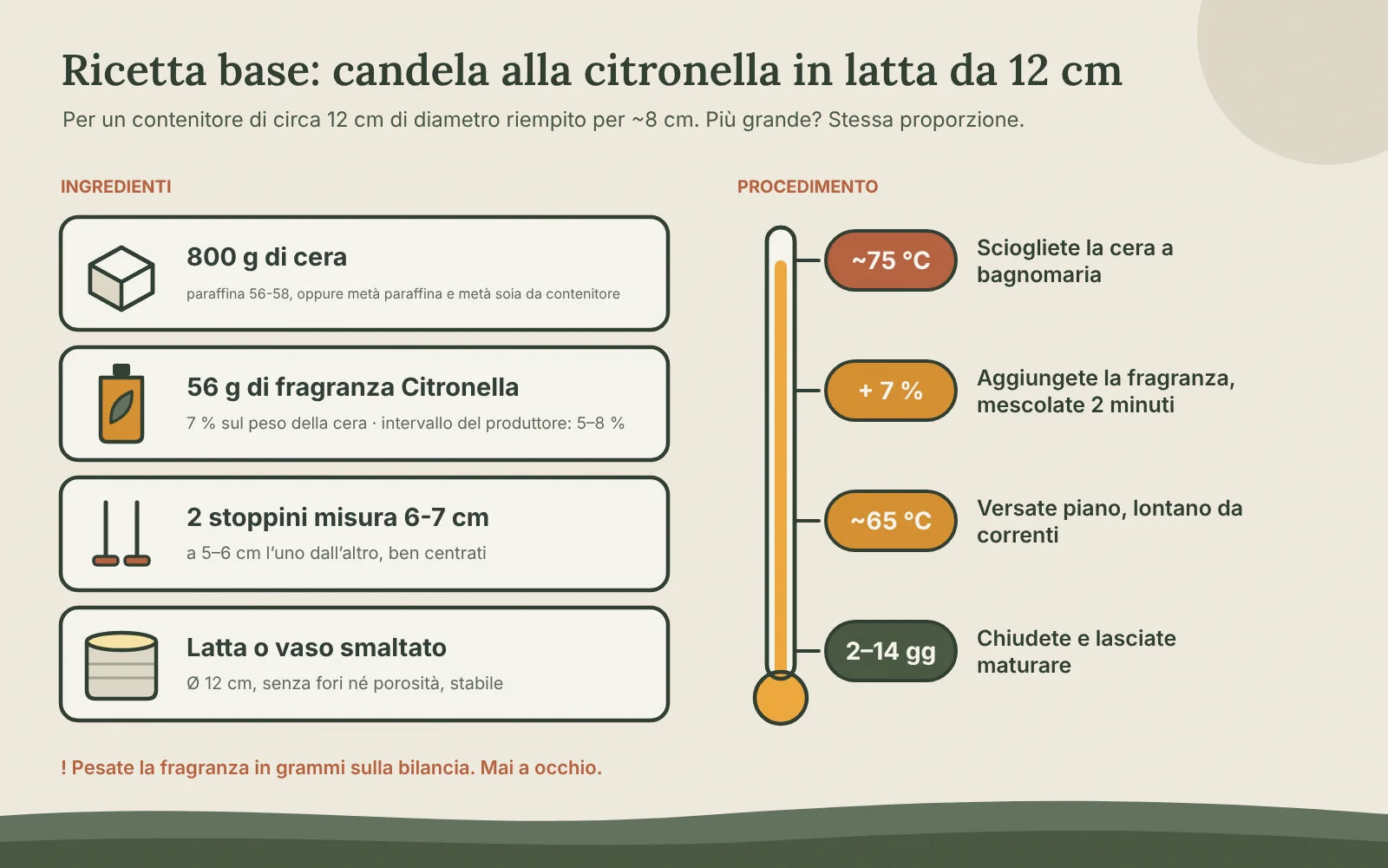Ricetta base della candela alla citronella: 800 g di cera, 56 g di fragranza Citronella al 7 %, due stoppini misura 6-7 cm e una latta da 12 cm; sciogliere a circa 75 °C, aggiungere la fragranza, versare a circa 65 °C e lasciar solidificare