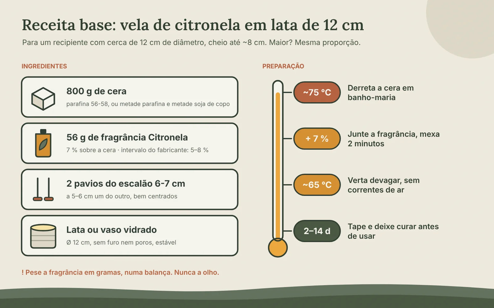 Receita base de vela de citronela: 800 g de cera, 56 g de fragrância Citronela a 7 %, dois pavios do escalão 6-7 cm e uma lata de 12 cm; derreter a cerca de 75 °C, juntar a fragrância, verter a cerca de 65 °C e deixar solidificar