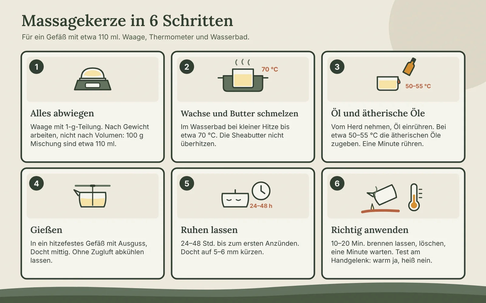 Sechs illustrierte Schritte: abwiegen, Wachse und Butter im Wasserbad auf 70 °C schmelzen, Öl und ätherische Öle bei 50–55 °C zugeben, mit mittigem Docht gießen, 24–48 Std. ruhen lassen, vor Gebrauch am Handgelenk testen