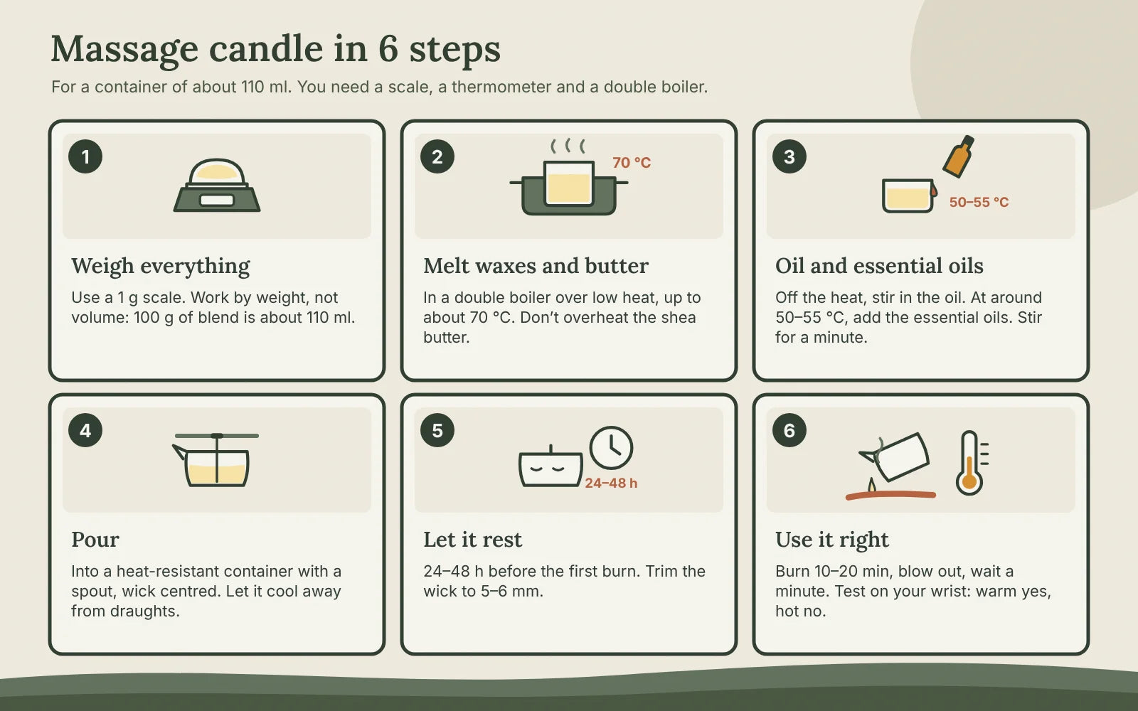 Six illustrated steps: weigh, melt waxes and butter in a double boiler to 70 °C, add oil and essential oils at 50–55 °C, pour with a centred wick, rest 24–48 h, test on the wrist before use