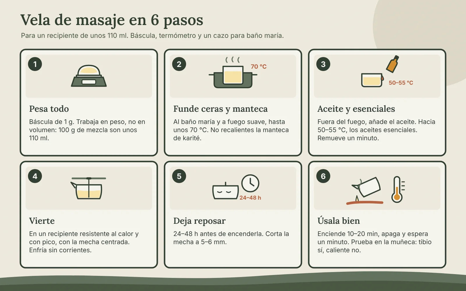 Seis pasos ilustrados: pesar, fundir ceras y manteca al baño maría a 70 °C, añadir aceite y esenciales a 50–55 °C, verter con la mecha centrada, reposar 24–48 h y probar en la muñeca antes de usar