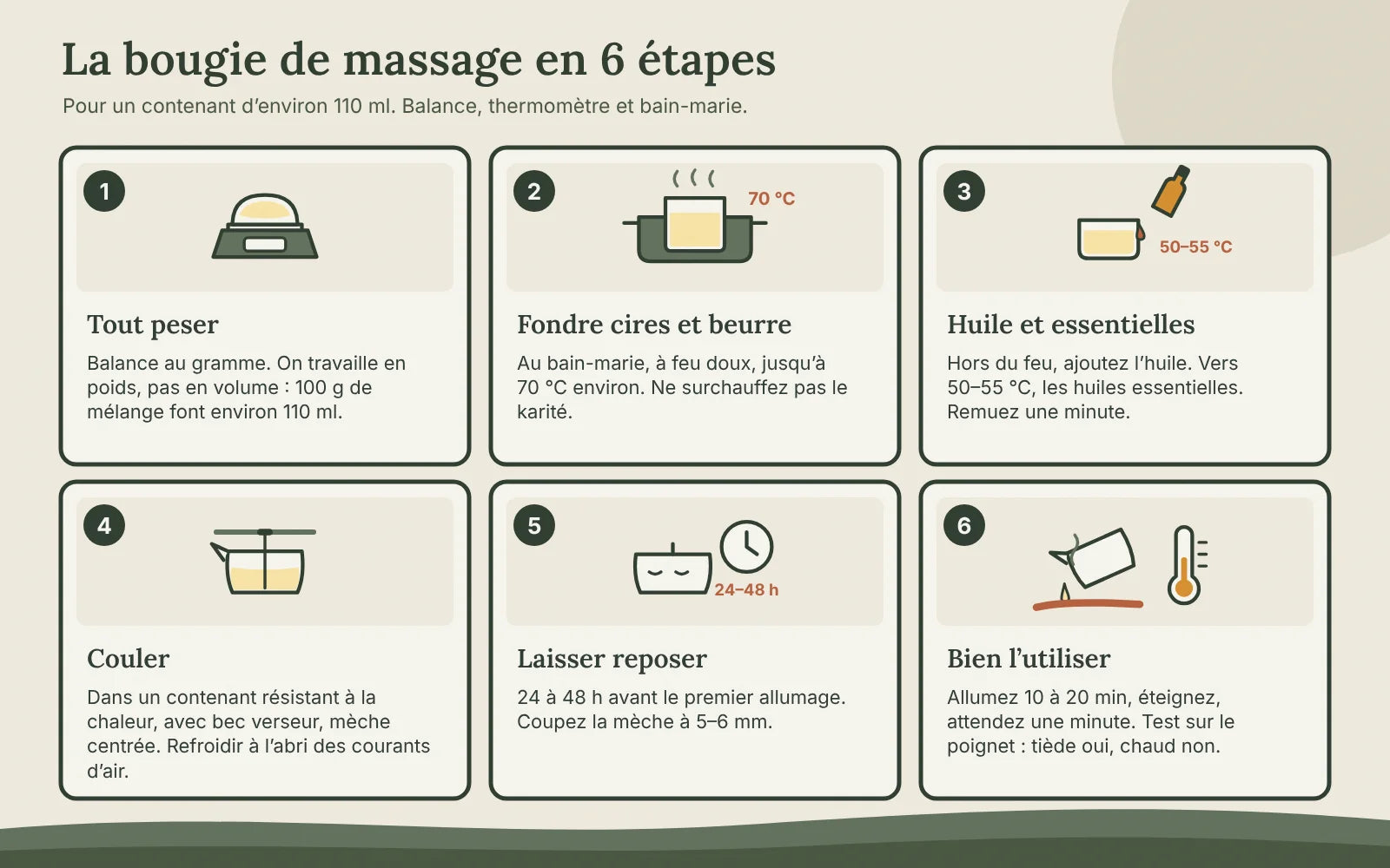 Six étapes illustrées : peser, fondre cires et beurre au bain-marie à 70 °C, ajouter huile et huiles essentielles à 50–55 °C, couler avec la mèche centrée, laisser reposer 24 à 48 h, tester sur le poignet avant usage