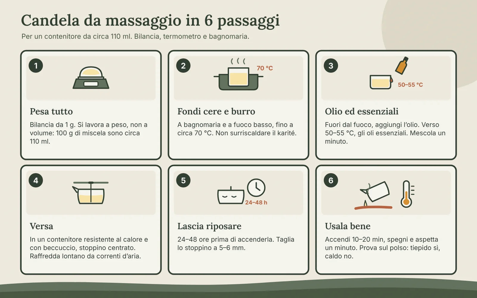Sei passaggi illustrati: pesare, fondere cere e burro a bagnomaria a 70 °C, aggiungere olio e oli essenziali a 50–55 °C, versare con lo stoppino centrato, lasciar riposare 24–48 ore, provare sul polso prima dell’uso