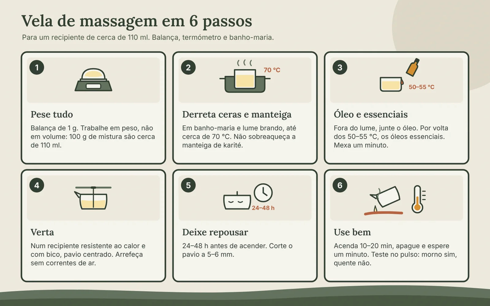 Seis passos ilustrados: pesar, derreter ceras e manteiga em banho-maria a 70 °C, juntar óleo e essenciais a 50–55 °C, verter com o pavio centrado, repousar 24–48 h e testar no pulso antes de usar