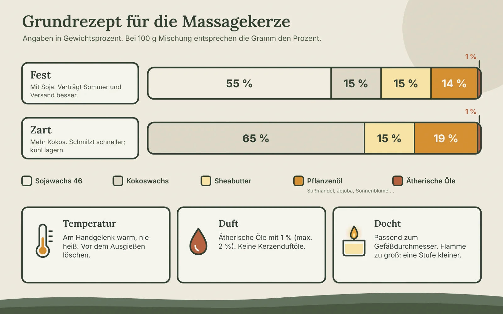 Balkendiagramm mit zwei Rezepten für Massagekerzen: fest (55 % Soja 46, 15 % Kokos, 15 % Shea, 14 % Öl, 1 % ätherische Öle) und zart (65 % Kokos, 15 % Shea, 19 % Öl, 1 % ätherische Öle)