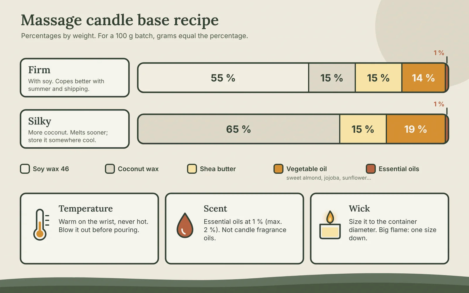 Bar chart of two massage candle recipes: firm (55 % soy 46, 15 % coconut, 15 % shea, 14 % oil, 1 % essential oils) and silky (65 % coconut, 15 % shea, 19 % oil, 1 % essential oils)