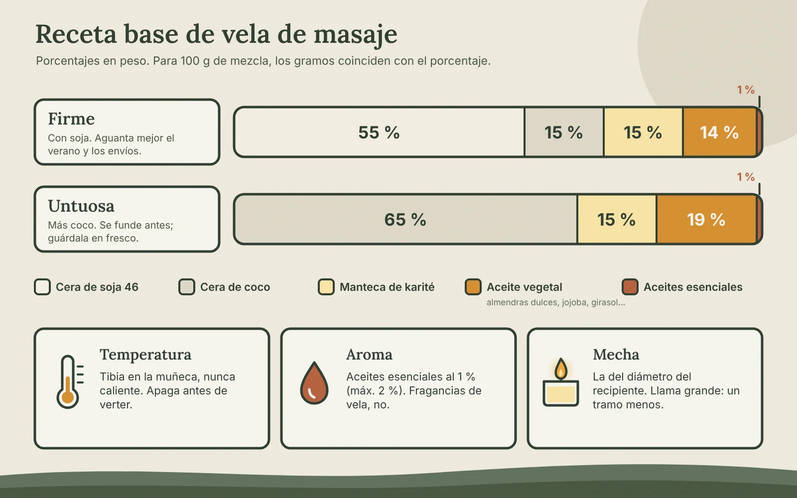 Barras de proporciones de dos recetas de vela de masaje: firme (55 % soja 46, 15 % coco, 15 % karité, 14 % aceite, 1 % esenciales) y untuosa (65 % coco, 15 % karité, 19 % aceite, 1 % esenciales)