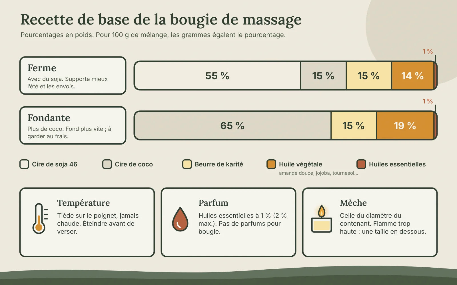 Barres de proportions de deux recettes de bougie de massage : ferme (55 % soja 46, 15 % coco, 15 % karité, 14 % huile, 1 % huiles essentielles) et fondante (65 % coco, 15 % karité, 19 % huile, 1 % huiles essentielles)