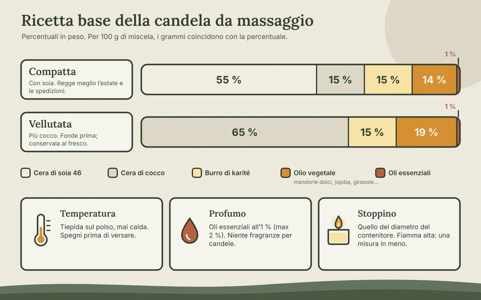 Barre con le proporzioni di due ricette di candela da massaggio: compatta (55 % soia 46, 15 % cocco, 15 % karité, 14 % olio, 1 % oli essenziali) e vellutata (65 % cocco, 15 % karité, 19 % olio, 1 % oli essenziali)