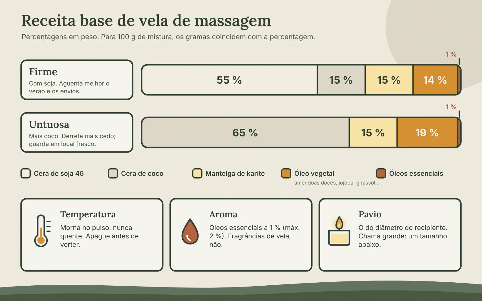 Barras com as proporções de duas receitas de vela de massagem: firme (55 % soja 46, 15 % coco, 15 % karité, 14 % óleo, 1 % óleos essenciais) e untuosa (65 % coco, 15 % karité, 19 % óleo, 1 % óleos essenciais)