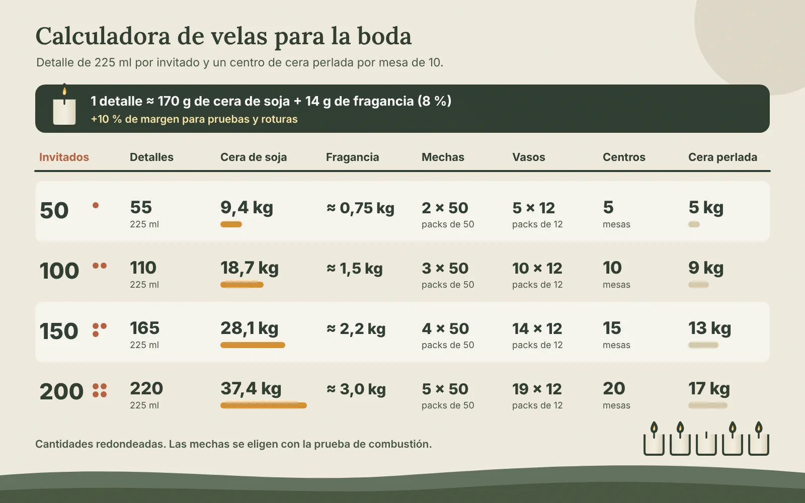 Calculadora de velas para boda: para 50, 100, 150 y 200 invitados, número de detalles de 225 ml, kilos de cera de soja, fragancia, packs de mechas y de vasos, centros de mesa y kilos de cera perlada