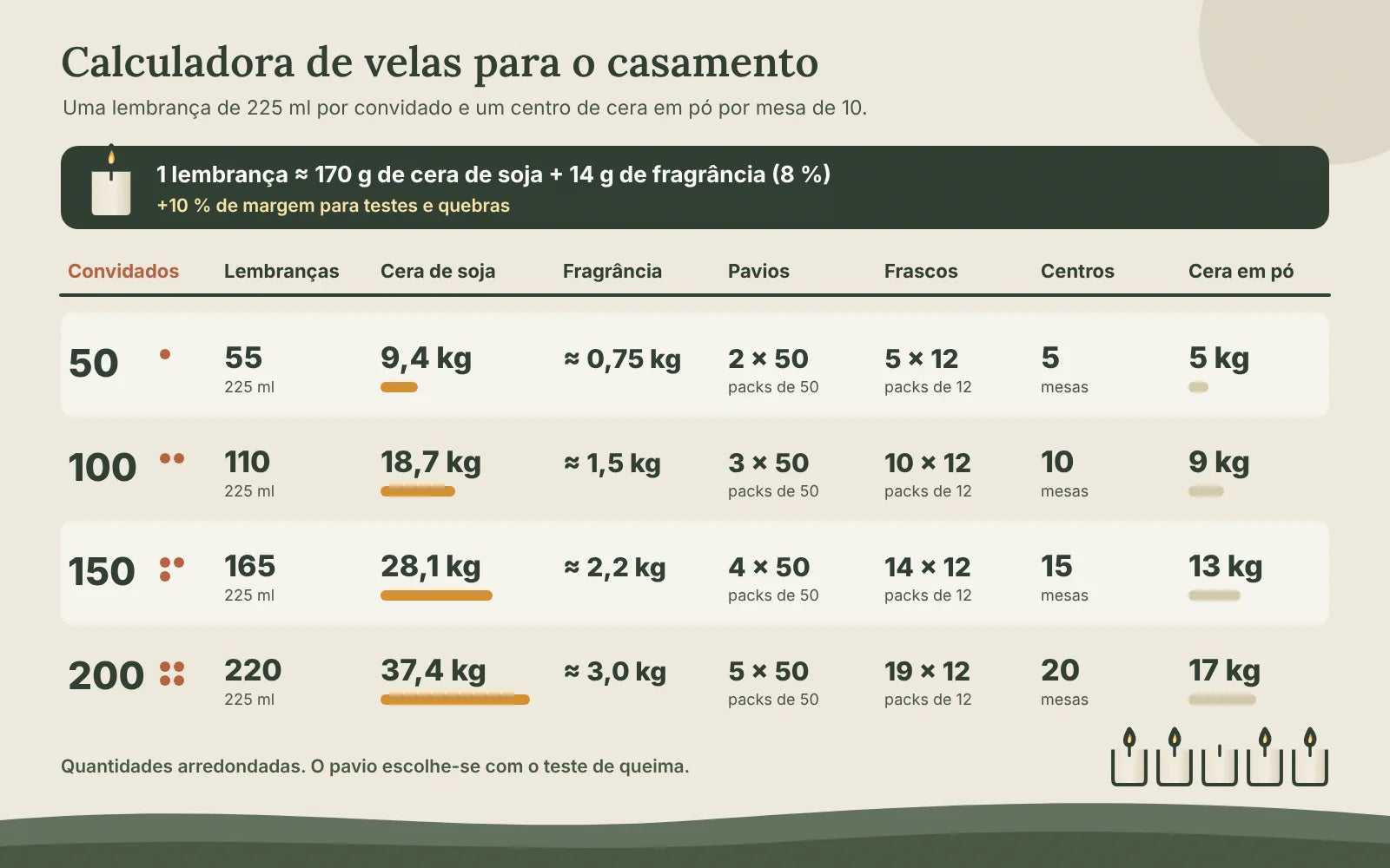Calculadora de velas para casamento: para 50, 100, 150 e 200 convidados, número de lembranças de 225 ml, quilos de cera de soja, fragrância, packs de pavios e frascos, centros de mesa e quilos de cera em pó