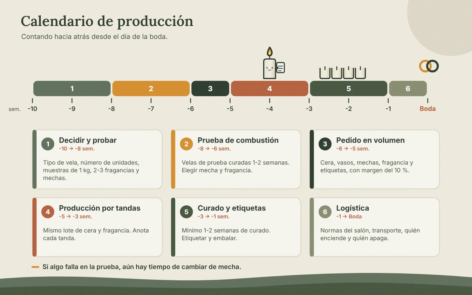 Calendario de producción de velas para boda en seis fases: decidir y probar de la semana 10 a la 8, prueba de combustión de la 8 a la 6, pedido en volumen en la 6, producción por tandas de la 5 a la 3, curado y etiquetas de la 3 a la 1 y logística la última semana